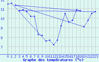 Courbe de tempratures pour Belfahy (70)