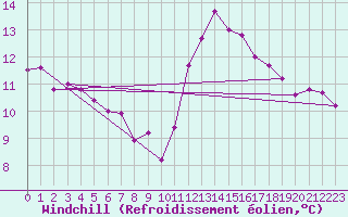 Courbe du refroidissement olien pour Churchtown Dublin (Ir)