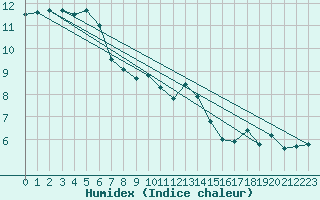 Courbe de l'humidex pour South Uist Range