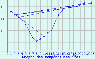 Courbe de tempratures pour Nahkiainen