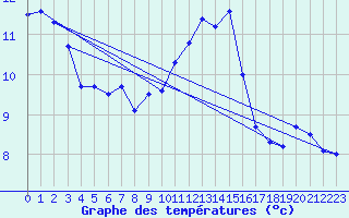 Courbe de tempratures pour Trawscoed