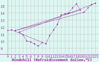 Courbe du refroidissement olien pour Glenanne