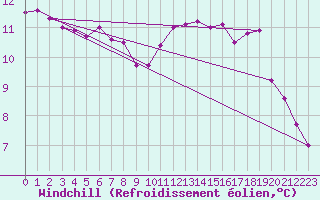 Courbe du refroidissement olien pour Trgueux (22)