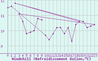 Courbe du refroidissement olien pour Trappes (78)