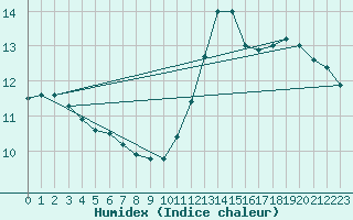 Courbe de l'humidex pour Toussus-le-Noble (78)