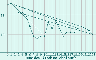 Courbe de l'humidex pour Cap Gris-Nez (62)