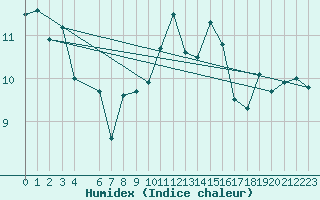 Courbe de l'humidex pour Beitem (Be)