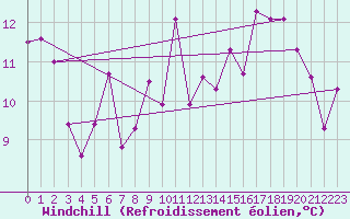 Courbe du refroidissement olien pour Mont-de-Marsan (40)