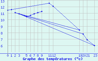 Courbe de tempratures pour Voss-Bo