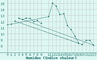 Courbe de l'humidex pour Chasseral (Sw)