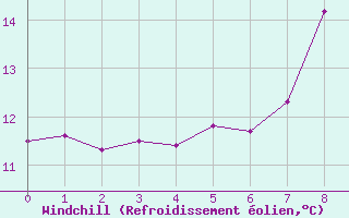 Courbe du refroidissement olien pour Cape Columbine