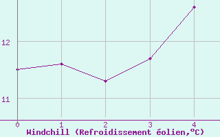 Courbe du refroidissement olien pour C. Budejovice-Roznov