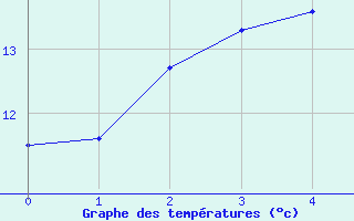 Courbe de tempratures pour Rucava