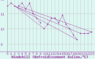 Courbe du refroidissement olien pour Gijon