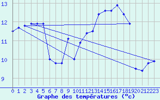 Courbe de tempratures pour Porquerolles (83)