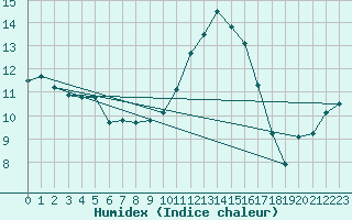 Courbe de l'humidex pour Pordic (22)