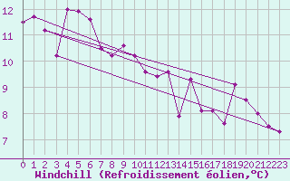 Courbe du refroidissement olien pour Mont-Joli