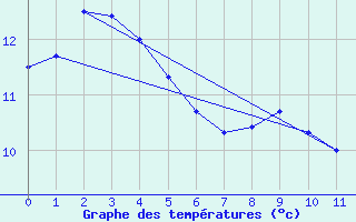 Courbe de tempratures pour La Crete Agcm