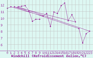 Courbe du refroidissement olien pour Saint-Georges-d