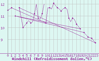 Courbe du refroidissement olien pour Rost Flyplass