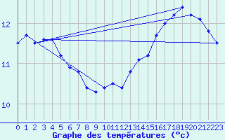 Courbe de tempratures pour Cap de la Hve (76)