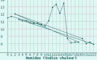 Courbe de l'humidex pour Tarbes (65)