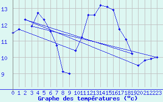 Courbe de tempratures pour Connerr (72)