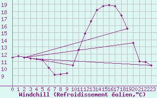 Courbe du refroidissement olien pour Bziers-Centre (34)