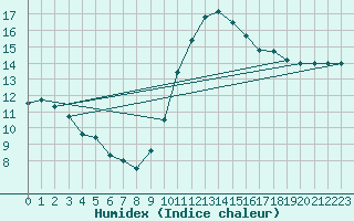 Courbe de l'humidex pour Dinard (35)