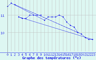 Courbe de tempratures pour Ouessant (29)