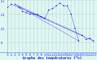 Courbe de tempratures pour Le Talut - Belle-Ile (56)