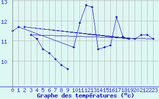 Courbe de tempratures pour Laval (53)
