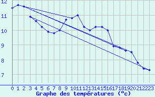 Courbe de tempratures pour Wuustwezel (Be)