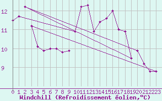 Courbe du refroidissement olien pour Avord (18)