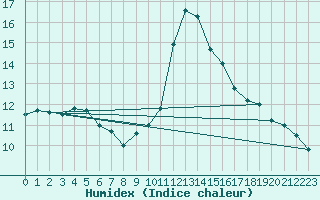 Courbe de l'humidex pour Dounoux (88)