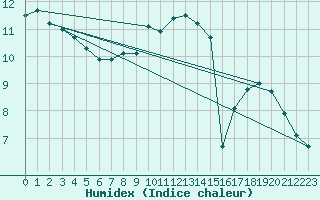 Courbe de l'humidex pour Woluwe-Saint-Pierre (Be)