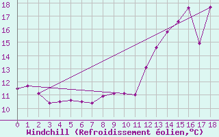 Courbe du refroidissement olien pour Courouvre (55)