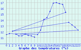 Courbe de tempratures pour Verneuil (78)