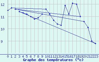 Courbe de tempratures pour Herserange (54)