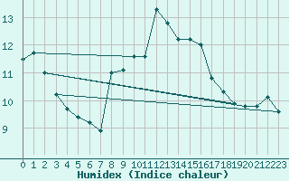 Courbe de l'humidex pour Brocken