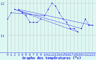 Courbe de tempratures pour Sennybridge