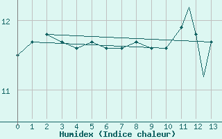 Courbe de l'humidex pour Pembrey Sands