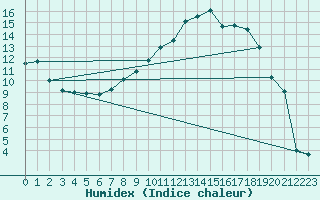 Courbe de l'humidex pour Naimakka
