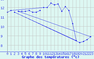 Courbe de tempratures pour Vannes-Sn (56)