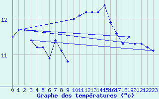 Courbe de tempratures pour Courcouronnes (91)