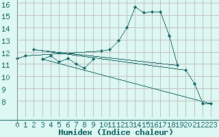 Courbe de l'humidex pour Cap Ferret (33)