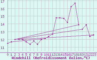 Courbe du refroidissement olien pour Ploumanac