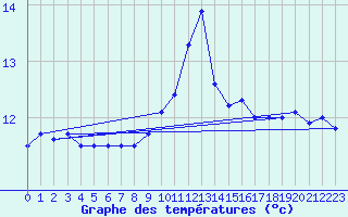 Courbe de tempratures pour Rochefort Saint-Agnant (17)