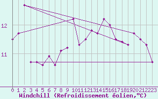 Courbe du refroidissement olien pour Le Luc - Cannet des Maures (83)