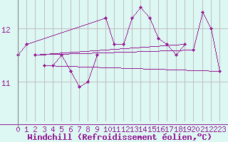 Courbe du refroidissement olien pour Sallles d